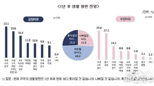 수원시민 37 "2026년 최대 경제이슈는 체감 물가 상승"…생활비 부담 '체감경기' 좌우