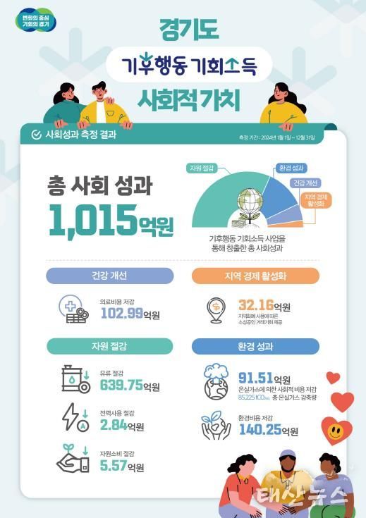 경기도, 정책사업 사회적 효과를 금액으로 환산 시도. 전국 지방정부 중 최초