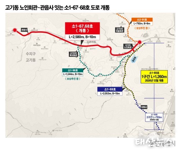 고기동 노인회관~관음사 잇는 소1-67·68호 도로 개통