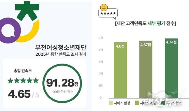 고객이 체감한 변화, 부천여성청소년재단 고객중심경영 성과 입증