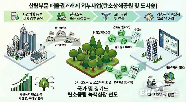 배출권거래제 외부사업 설명그림
