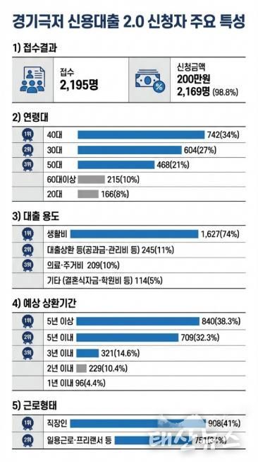 경기 극저신용대출 2.0 신청자의 29%, '고금리·불법사금융 이용 경험 있다'