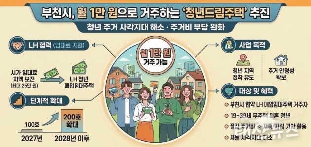 부천시, 월 1만 원으로 거주하는 ‘청년드림주택’ 추진
